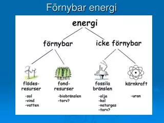f rnybar energi