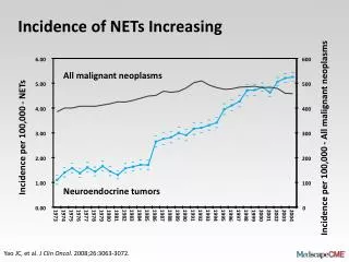 Incidence of NETs Increasing