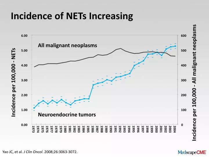 incidence of nets increasing