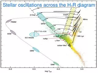 Stellar oscillations across the H-R diagram