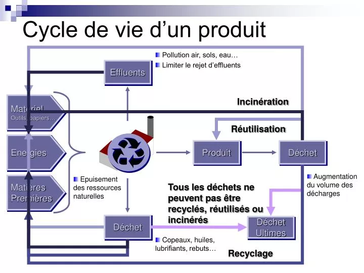 cycle de vie d un produit