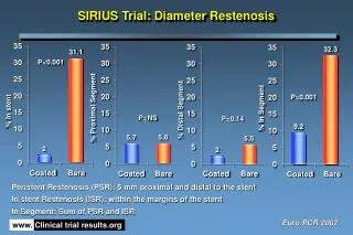 SIRIUS Trial: Diameter Restenosis