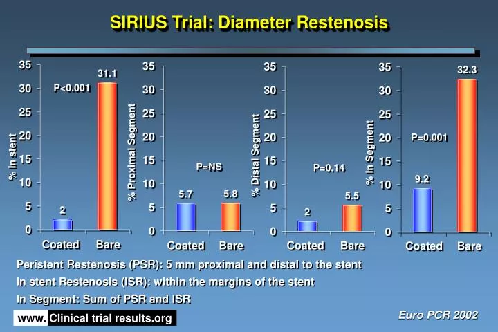 sirius trial diameter restenosis